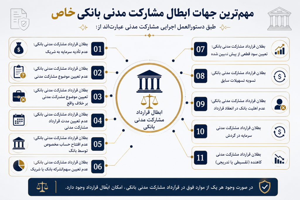 مهم ترین جهات ابطال مشارکت مدنی بانکی