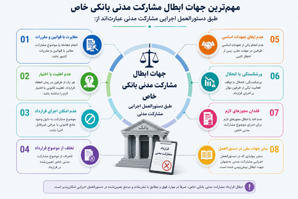 مهم‌ترین جهات عمومی ابطال قرارداد مشارکت مدنی بانکی