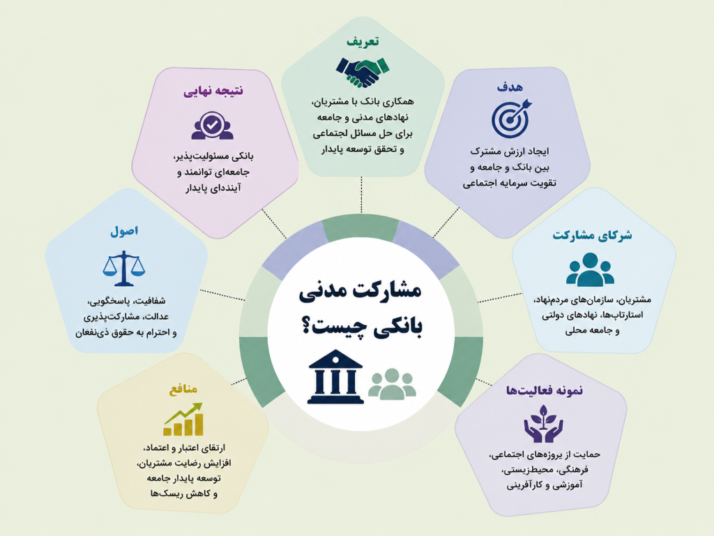 قرارداد مدنی چیست