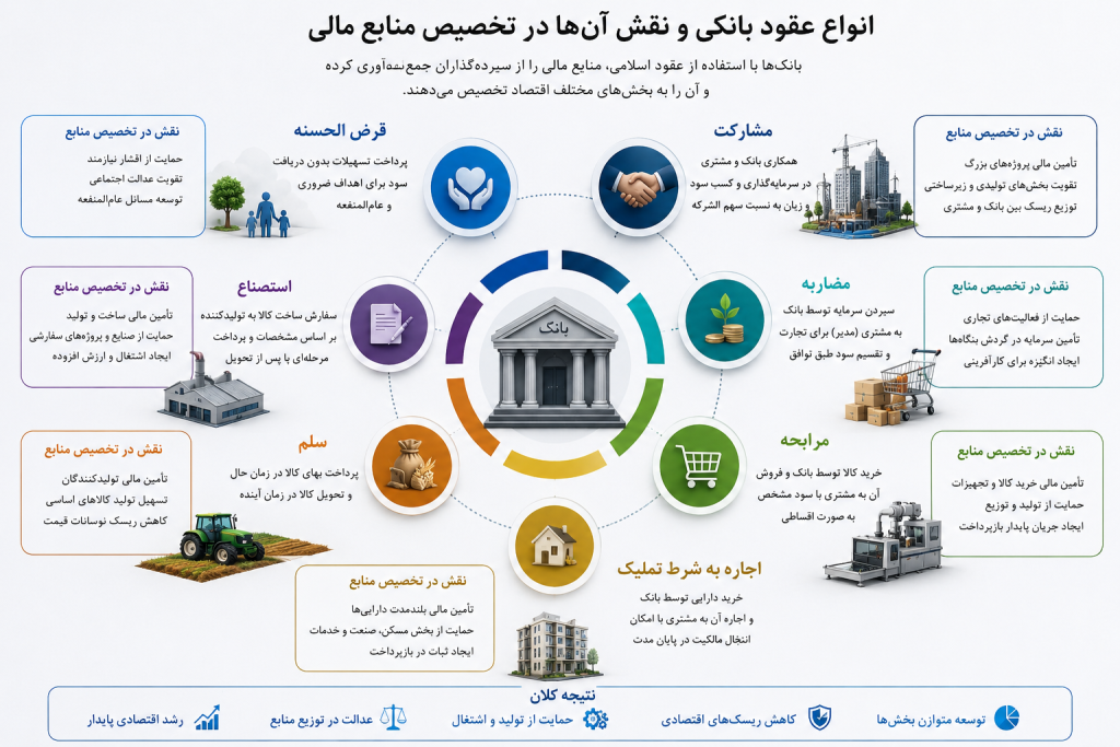 انواع عقود بانکی