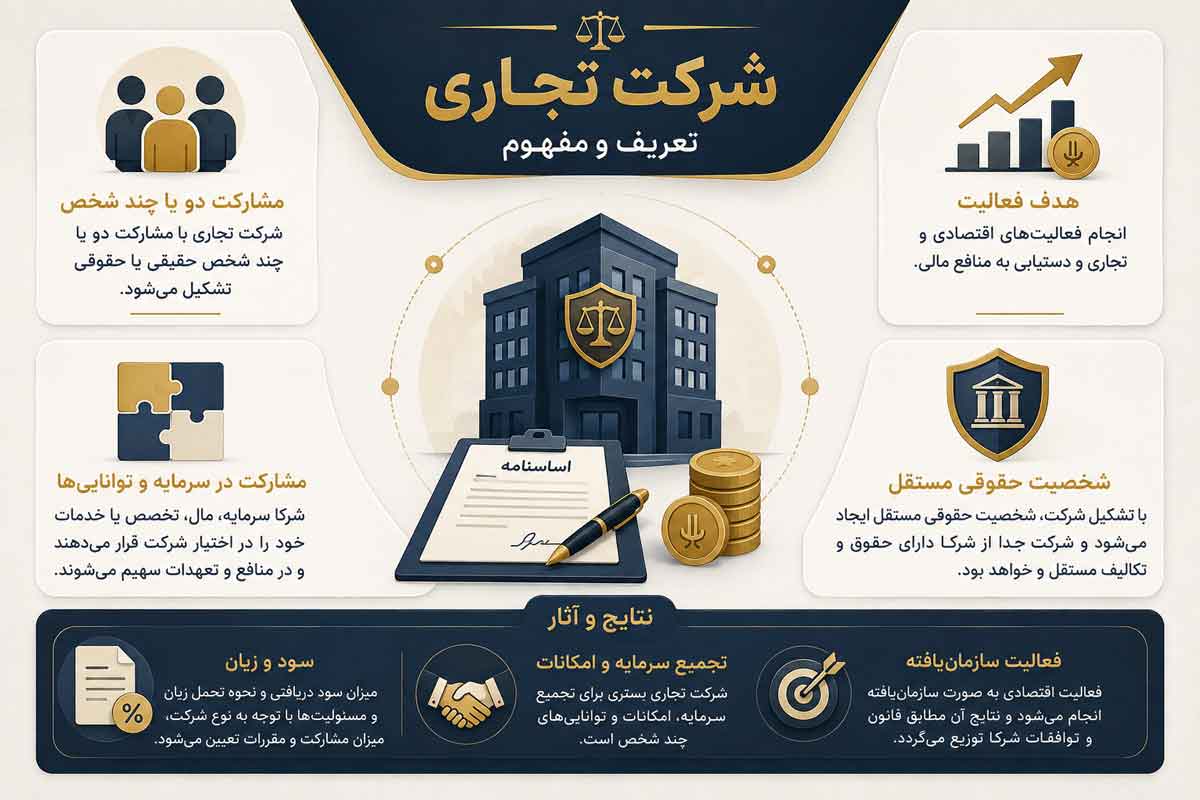 تعریف شرکت تجاری؛ شخصیت حقوقی مستقل با حقوق و تکالیف خاص